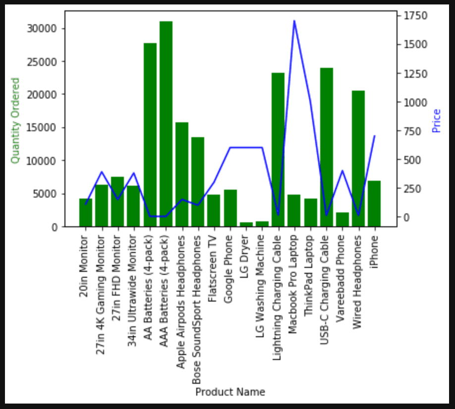 A preview of the SalesAnalysis Notebook